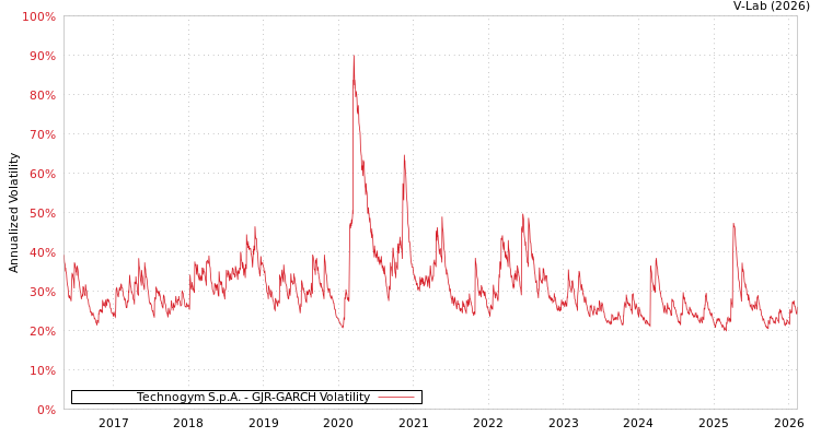 graph of Technogym S.p.A. GJR-GARCH