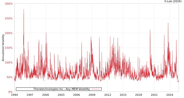 graph of Theratechnologies Inc AMEM