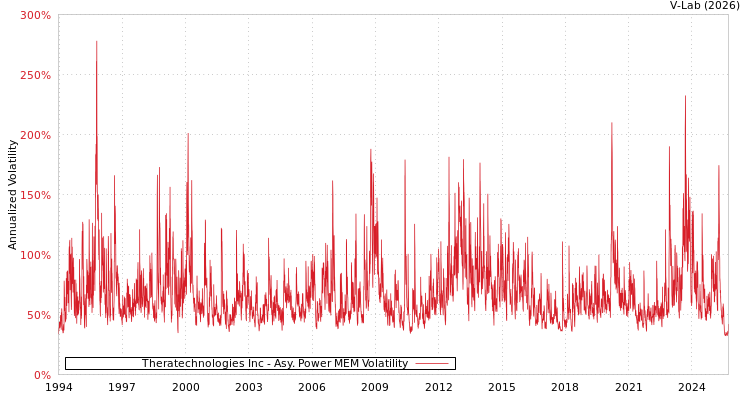 graph of Theratechnologies Inc APMEM