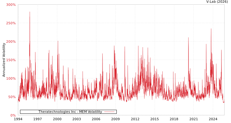graph of Theratechnologies Inc MEM