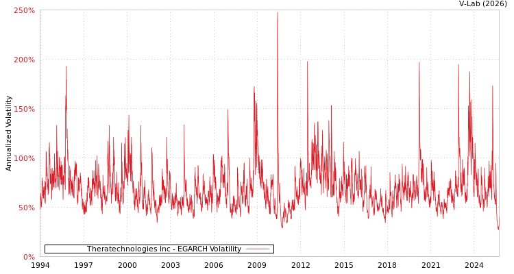 graph of Theratechnologies Inc EGARCH