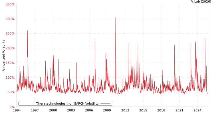 graph of Theratechnologies Inc GARCH