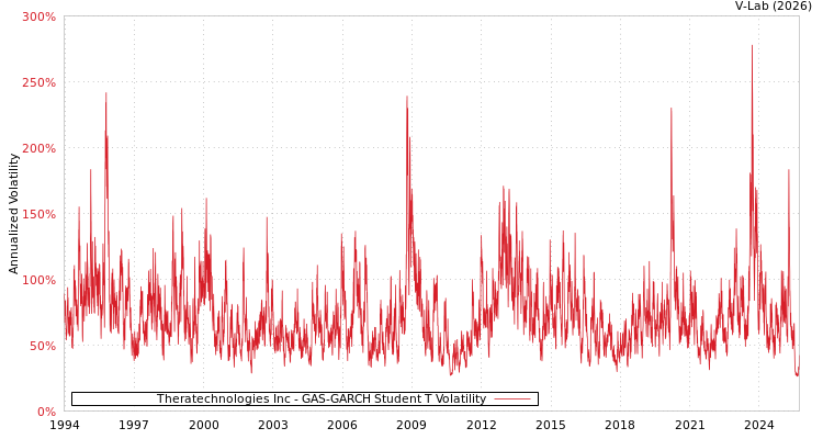 graph of Theratechnologies Inc GAS-GARCH-T