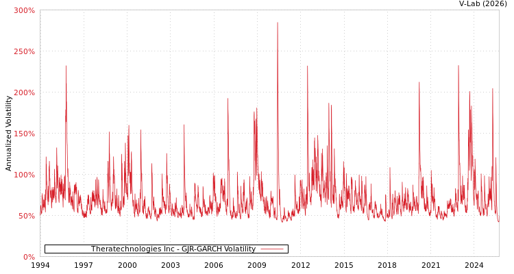 graph of Theratechnologies Inc GJR-GARCH