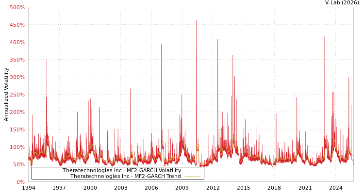 graph of Theratechnologies Inc MF2-GARCH