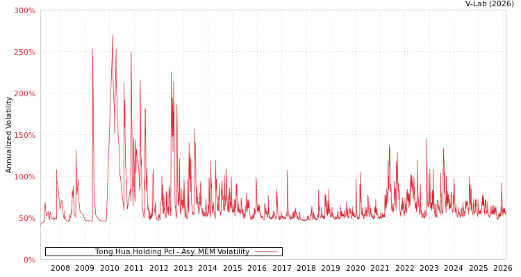 graph of Tong Hua Holding Pcl AMEM