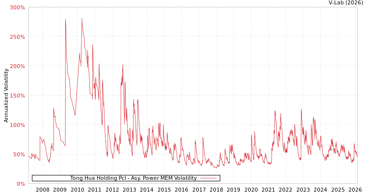 graph of Tong Hua Holding Pcl APMEM
