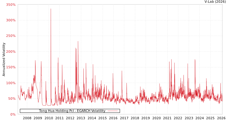 graph of Tong Hua Holding Pcl EGARCH