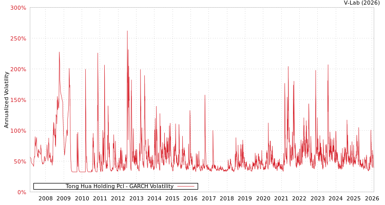 graph of Tong Hua Holding Pcl GARCH
