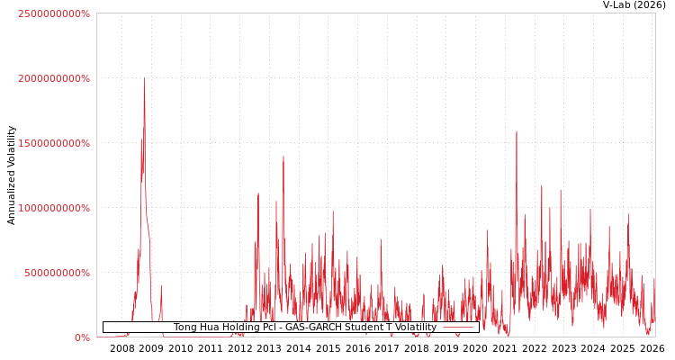 graph of Tong Hua Holding Pcl GAS-GARCH-T
