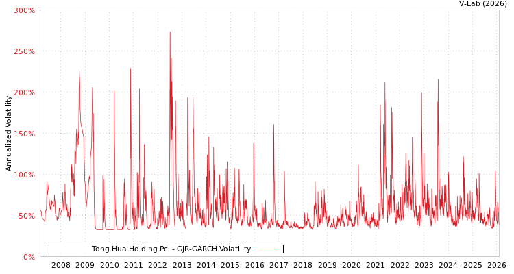 graph of Tong Hua Holding Pcl GJR-GARCH