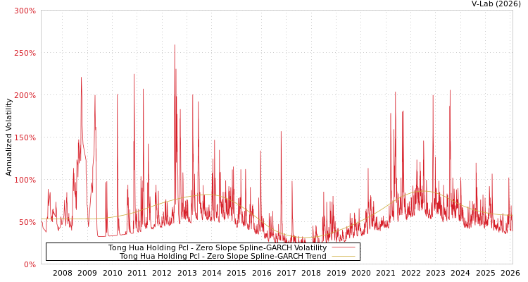graph of Tong Hua Holding Pcl S0GARCH