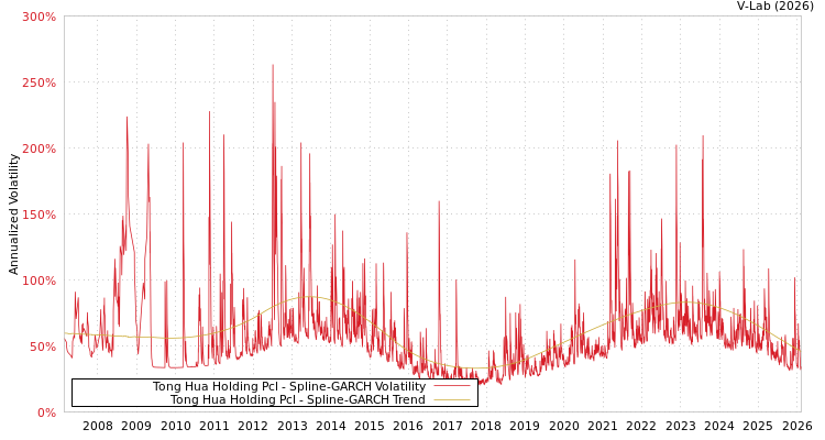 graph of Tong Hua Holding Pcl SGARCH
