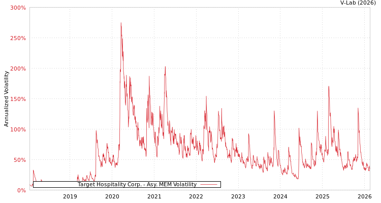 graph of Target Hospitality Corp. AMEM