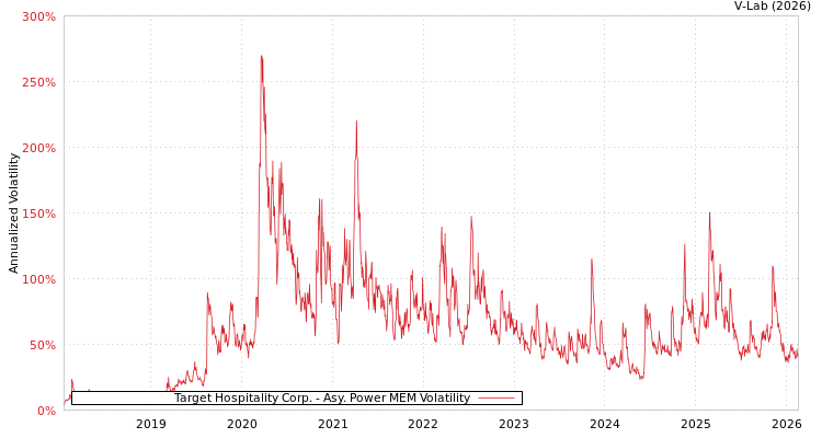 graph of Target Hospitality Corp. APMEM