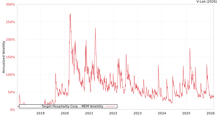 graph of Target Hospitality Corp. MEM