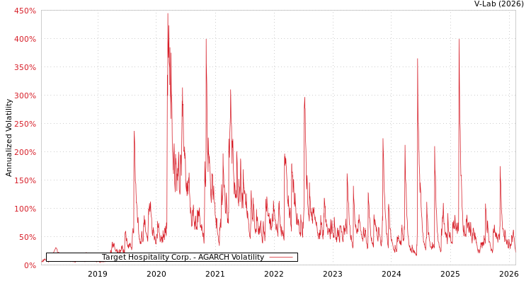 graph of Target Hospitality Corp. AGARCH