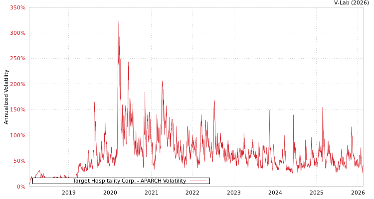 graph of Target Hospitality Corp. APARCH