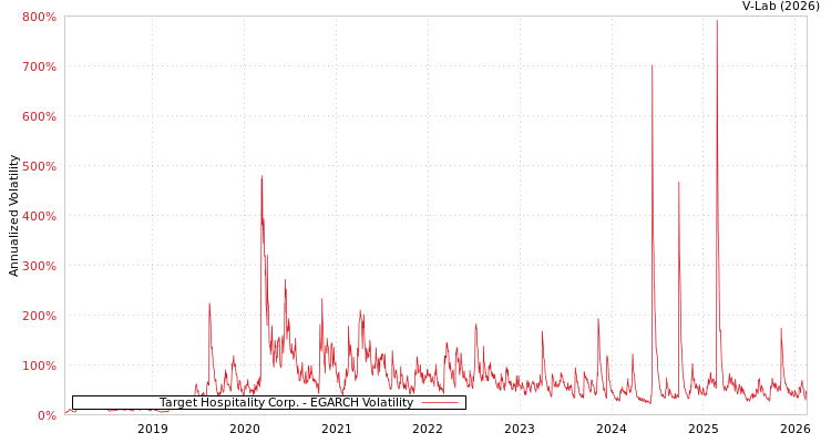 graph of Target Hospitality Corp. EGARCH