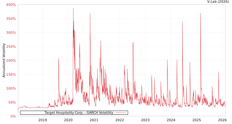 graph of Target Hospitality Corp. GARCH