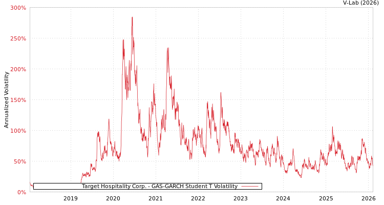 graph of Target Hospitality Corp. GAS-GARCH-T
