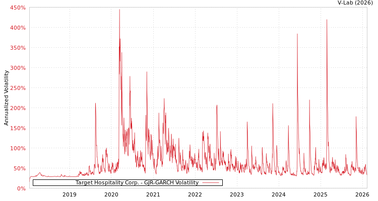 graph of Target Hospitality Corp. GJR-GARCH