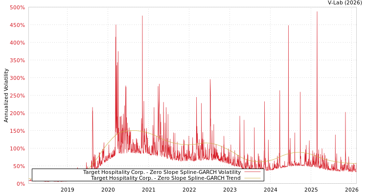 graph of Target Hospitality Corp. S0GARCH