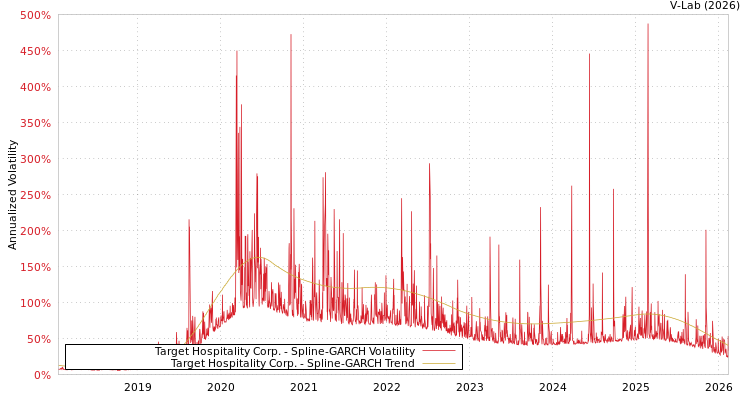 graph of Target Hospitality Corp. SGARCH