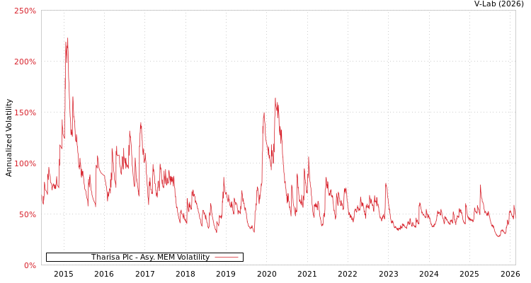 graph of Tharisa Plc AMEM