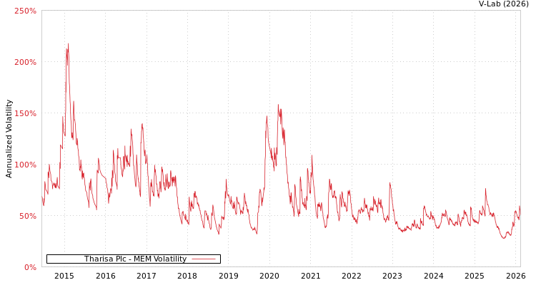 graph of Tharisa Plc MEM