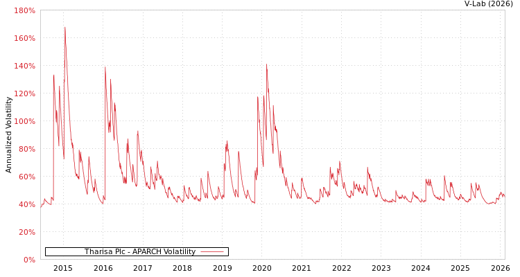 graph of Tharisa Plc APARCH