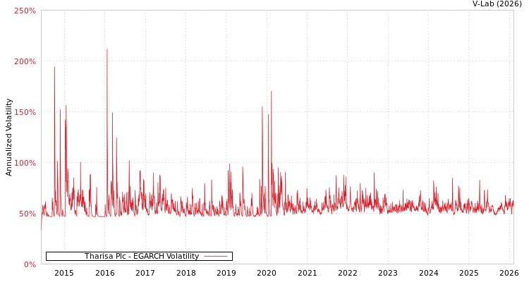 graph of Tharisa Plc EGARCH