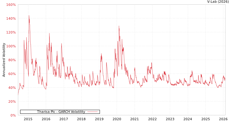 graph of Tharisa Plc GARCH