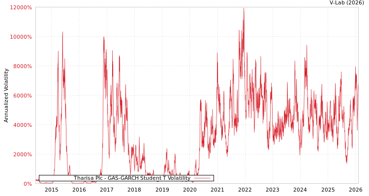 graph of Tharisa Plc GAS-GARCH-T