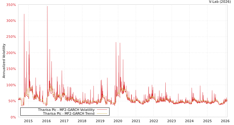 graph of Tharisa Plc MF2-GARCH