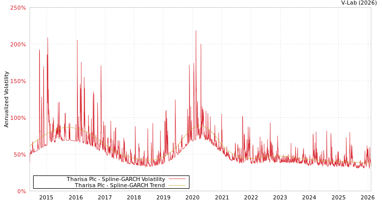 graph of Tharisa Plc SGARCH