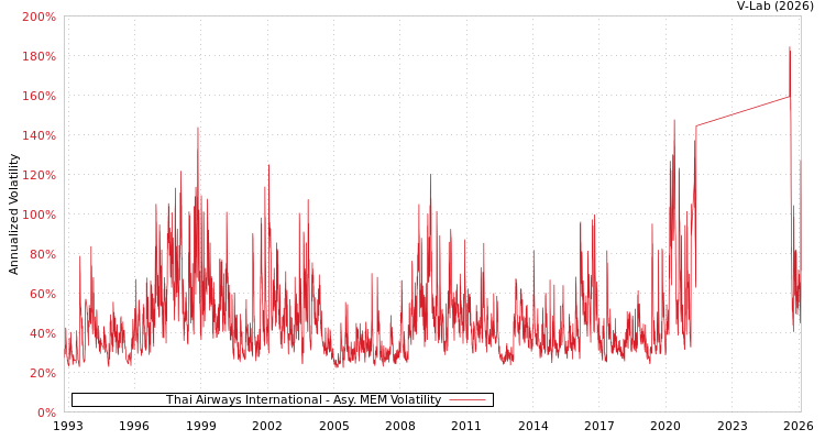 graph of Thai Airways International AMEM