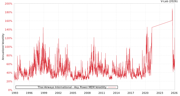 graph of Thai Airways International APMEM