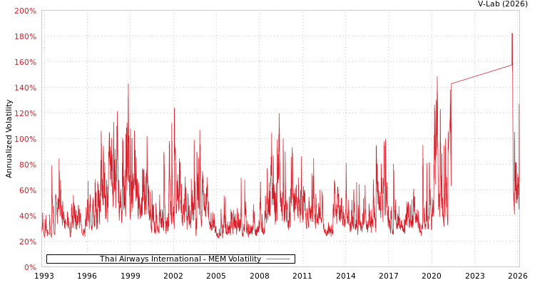 graph of Thai Airways International MEM