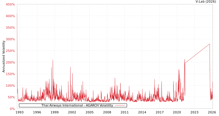 graph of Thai Airways International AGARCH