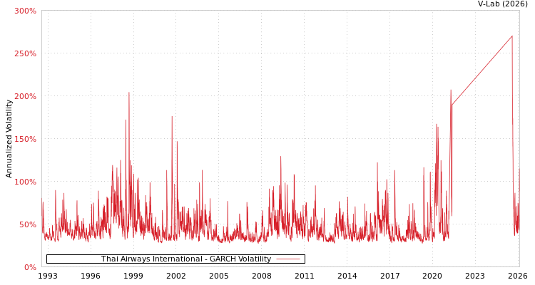 graph of Thai Airways International GARCH