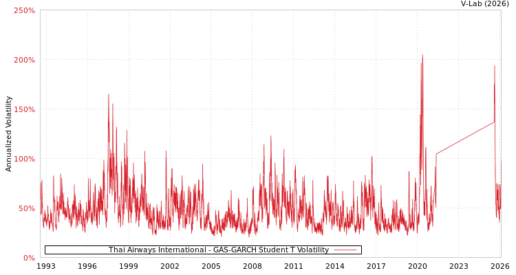 graph of Thai Airways International GAS-GARCH-T