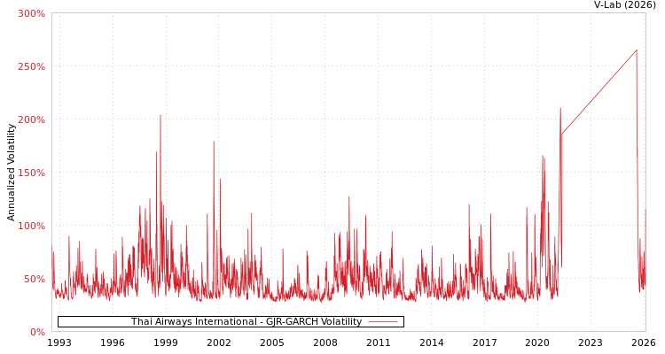 graph of Thai Airways International GJR-GARCH