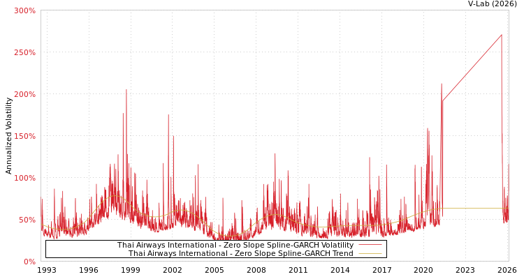 graph of Thai Airways International S0GARCH
