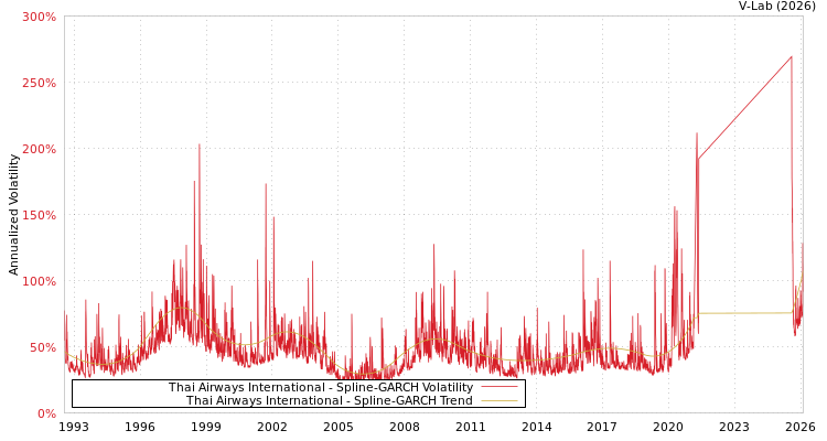 graph of Thai Airways International SGARCH
