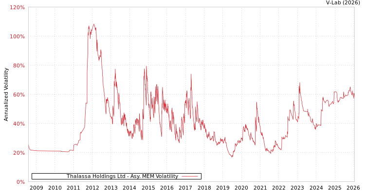 graph of Thalassa Holdings Ltd AMEM