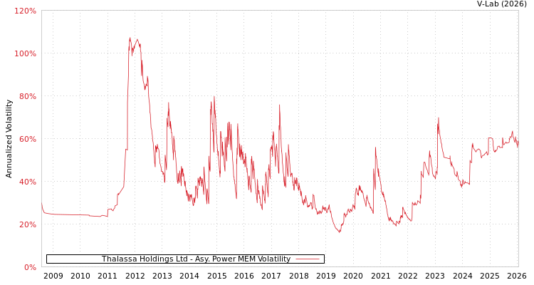 graph of Thalassa Holdings Ltd APMEM