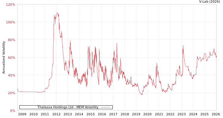 graph of Thalassa Holdings Ltd MEM
