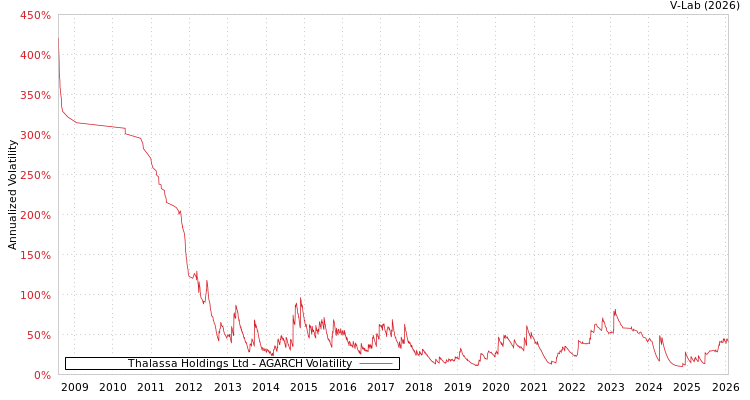 graph of Thalassa Holdings Ltd AGARCH