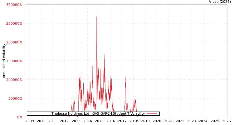 graph of Thalassa Holdings Ltd GAS-GARCH-T